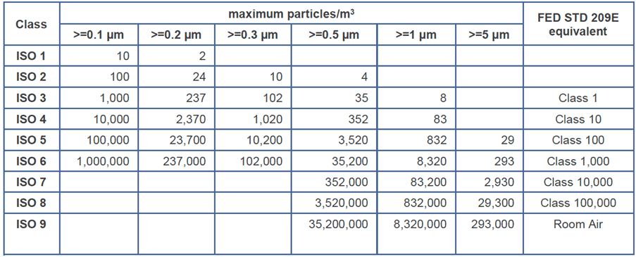 Cleanroom Classifications ! Cleanrooms by MTCSS